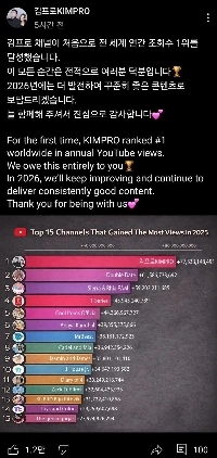 世界で最も視聴されている YouTube チャンネルは韓国のチャンネルです。JPG