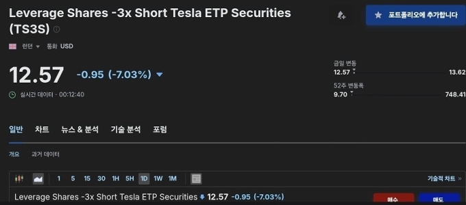 しかし、なぜテスラのレバレッジ株式は英国で運用されているのでしょうか?