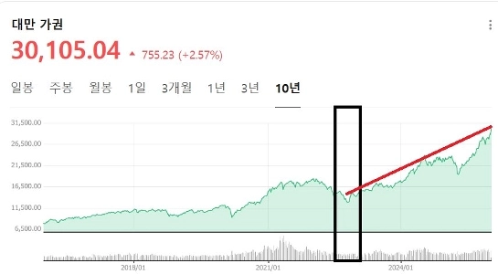 台湾や日本の株式市場を見ていると、韓国にとってこれは単なる始まりではないでしょうか？
