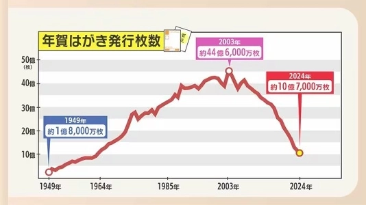 最近の日本では急速に消えつつあります。