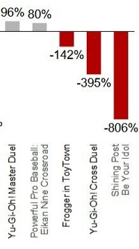 コナミの衝撃的な25年間の収益性