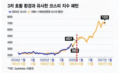 KB証券 KOSPI 7500シナリオ更新