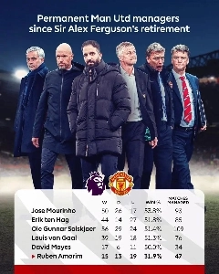 [PL] ファーガソン監督就任後のマンチェスター・ユナイテッド監督リーグ成績