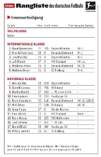 【堅実】ドイツブンデスキッカー前半選手評価featミンジェ・キム・イェンス