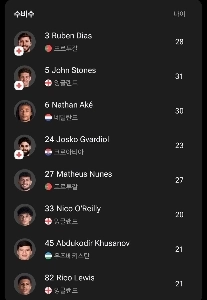 マンチェスター・シティの先発センターバックは二人とも負傷;;