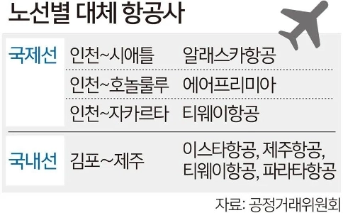 【航空会社】路線ごとに代替航空会社を確認