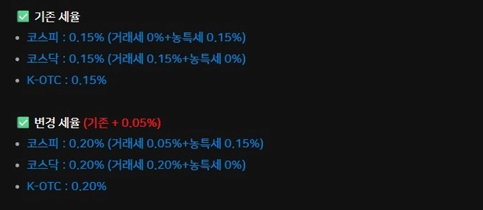 KOSPIが過去最高値に達する中、証券取引税が引き上げられる。