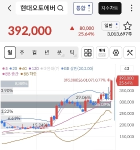 現代自動車関連会社の株価の現状