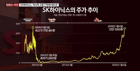 過去27年間のハイニックスの株価推移を見てみましょう。
