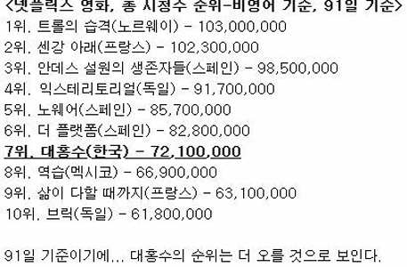 『大洪水』が非英語映画視聴数トップ10入り