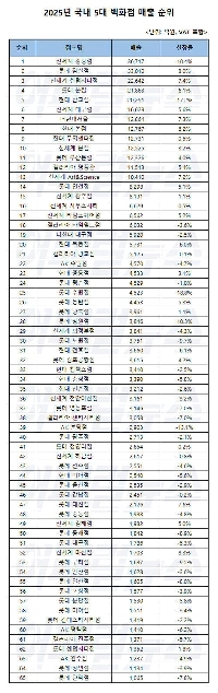 これは昨年の百貨店売上高ランキングですが、現代蔚山店が抜けています！