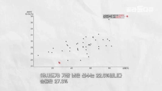 ゲームがAIに似ているほど勝率は高くなります。