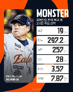 リュ・ヒョンジンの復帰2年間の活躍