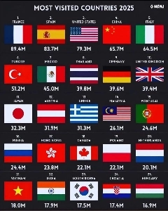 2025 年の世界観光客ランキング