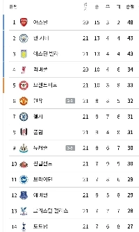 リアルタイムプレミアリーグランキング ブレントフォードがチャンピオンズリーグ圏内に参入ㄷㄷㄷㄷㄷㄷㄷ