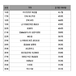 釜山レストラン待ちランキングㄷㄷㄷ