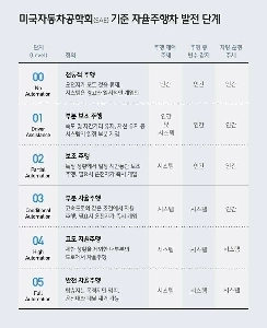 自動運転車の開発段階