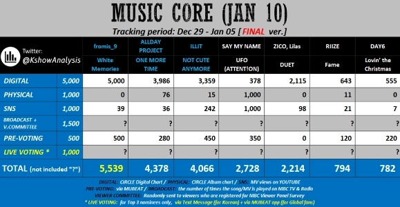 フロミスナインが音楽予測1位にランクイン