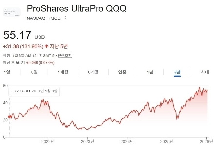 QQQ、QLD、TQQQ の過去 5 年間の株価推移