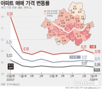 いつまでもこのままではいられない…ソウルのマンション価格が48週間値上がり.jpg