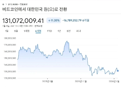一方、ビットコインの現在の状況は次のとおりですㅎㄷㄷㄷ