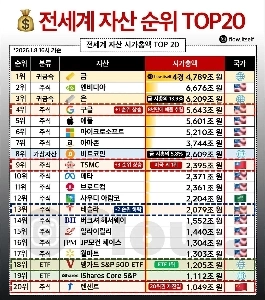 世界の資産ランキングトップ20