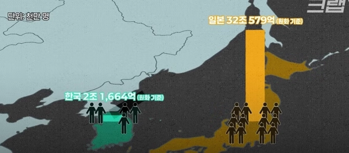 韓国と日本のデジタル赤字の規模