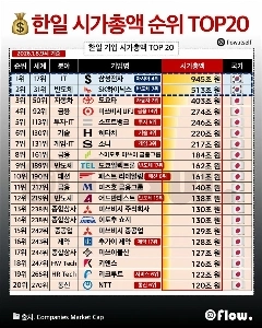 韓日時価総額ランキングTOP20