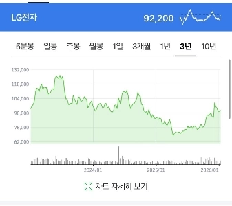 すべてが上がっているのに、なぜLGは上がらないのでしょうか?ビッグ４財閥じゃないの？