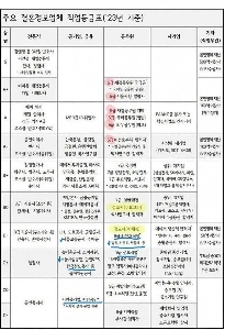 大韓民国の意思決定者の職務評価表