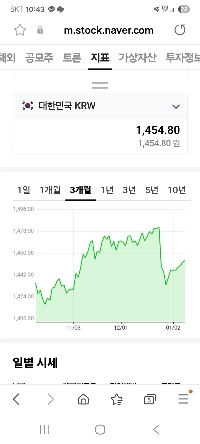 為替レートが再び上昇。 1454ウォン