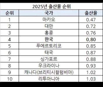 結局、韓国は首位から転落した。