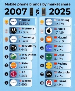 2007 年と 2025 年の携帯電話市場シェア