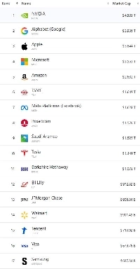 サムスン電子、世界時価総額ランキング17位