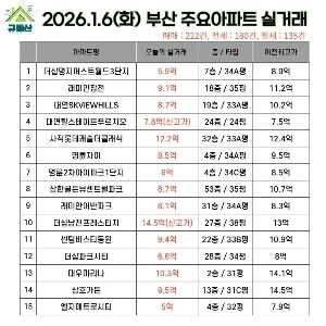 釜山のマンション相場水準