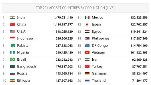 世界人口：初めて知った事実。