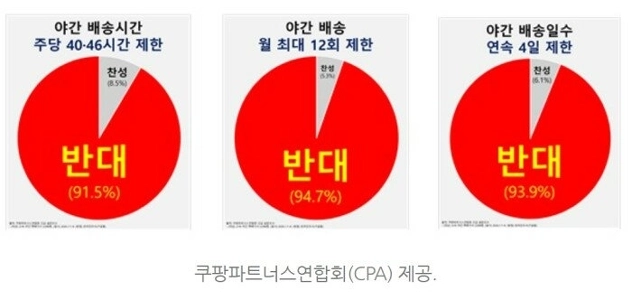 クーパンの夜間配達ドライバーの95％が「早朝配達の制限」に反対