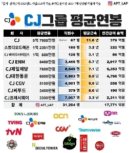 大企業としては、CJ の給与は中程度か小規模です。