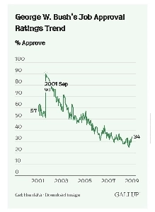 戦争によって崩壊する可能性のある短期的な支持率の例