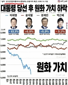 歴代政権によるウォン価値下落指標（韓国銀行経済統計システム）