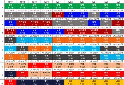 90年代初頭までLGはサムスンよりも業績が良かったのですか?