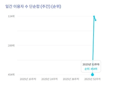 Melon Virtual Group 1位なんて冗談だよ