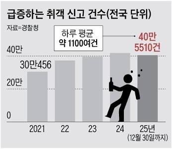 飲酒量が増えると、警察の仕事も増えた…毎晩「酔っぱらいとの戦い」