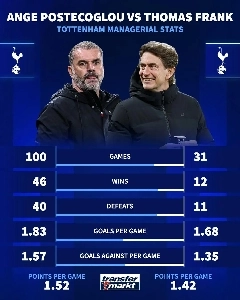 フランクのトッテナムでの現在のパフォーマンスㄷㄷㄷ