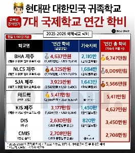韓国トップ7インターナショナルスクールの年間授業料