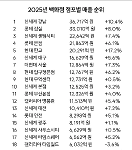 25年間の百貨店売上高ランキング