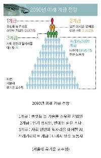 2090年の将来クラスの見通し