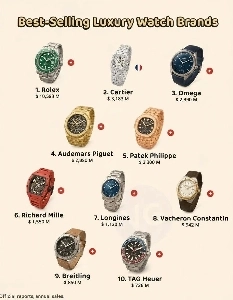 世界の高級時計ブランド売上高トップ10