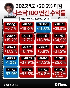 ナスダック100の年間リターン