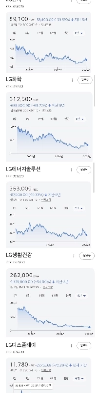 LG株は史上最大のブームを経験している